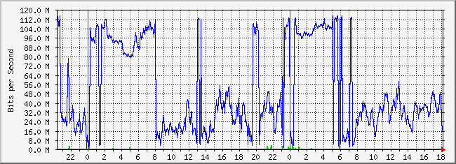 10.3.254.3_21 Traffic Graph
