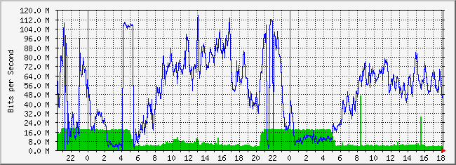 10.3.254.3_22 Traffic Graph