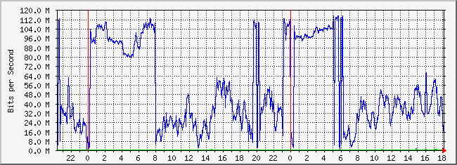 10.3.254.3_23 Traffic Graph