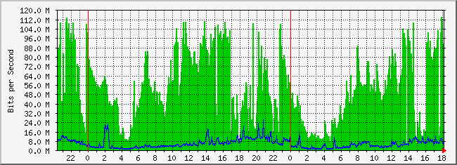10.3.254.3_24 Traffic Graph