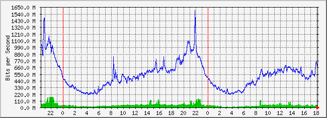 10.3.254.3_3 Traffic Graph