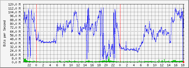 10.3.254.3_4 Traffic Graph