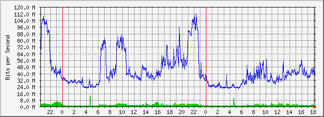 10.3.254.3_5 Traffic Graph