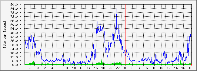 10.3.254.3_6 Traffic Graph