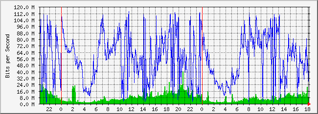 10.3.254.3_7 Traffic Graph