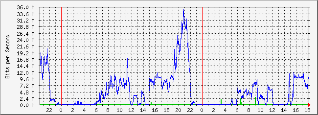 10.3.254.3_8 Traffic Graph