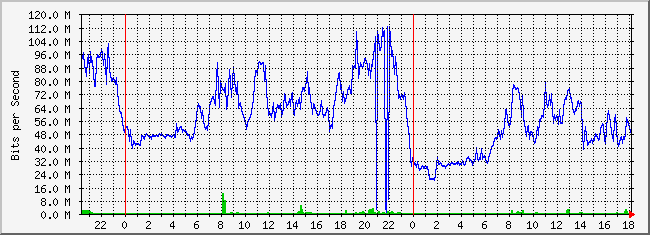 10.3.254.3_9 Traffic Graph