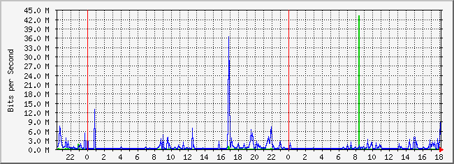 10.3.200.251_2 Traffic Graph
