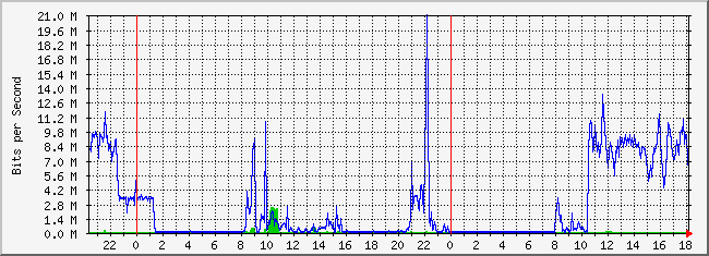 10.3.200.251_24 Traffic Graph