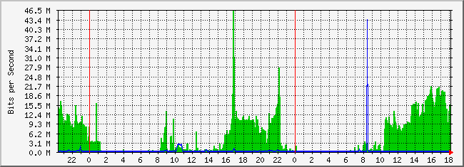 10.3.200.251_26 Traffic Graph