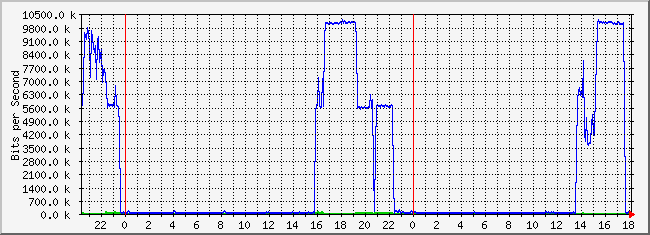 10.3.200.251_3 Traffic Graph