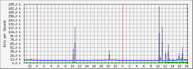 10.3.200.251_4 Traffic Graph