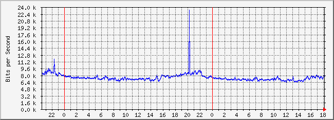 10.3.200.251_6 Traffic Graph