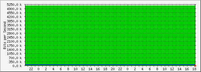 10.3.200.252_4227626 Traffic Graph