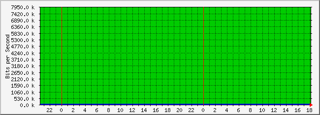 10.3.200.252_4227634 Traffic Graph