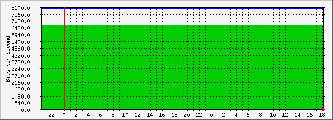 10.3.200.252_4227642 Traffic Graph