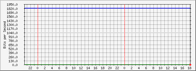 10.3.200.252_4227674 Traffic Graph