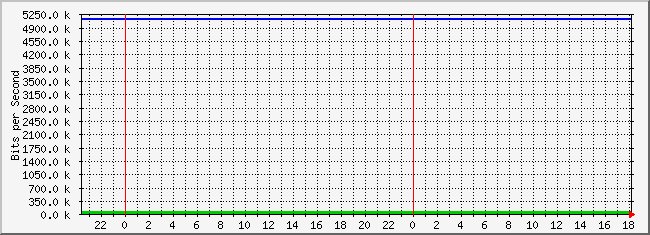 10.3.200.252_4227690 Traffic Graph