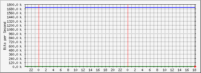 10.3.200.252_4227778 Traffic Graph