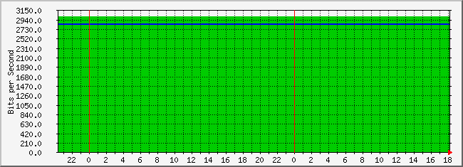 10.3.200.252_4228017 Traffic Graph